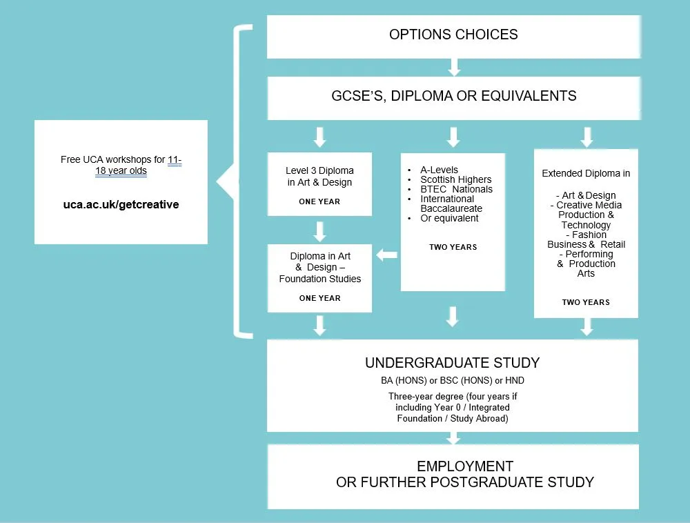 infographic showing different routes to university